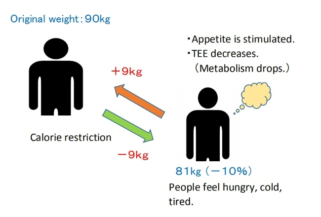 set-point model of weight loss