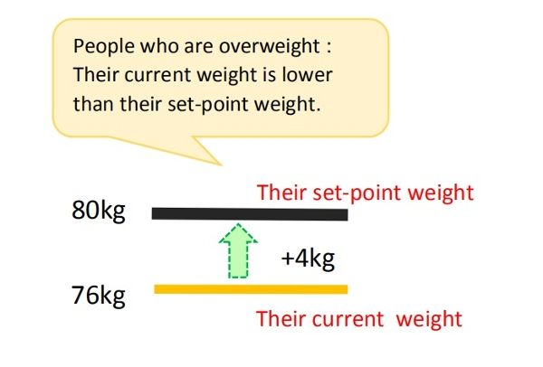 set-point weight-1
