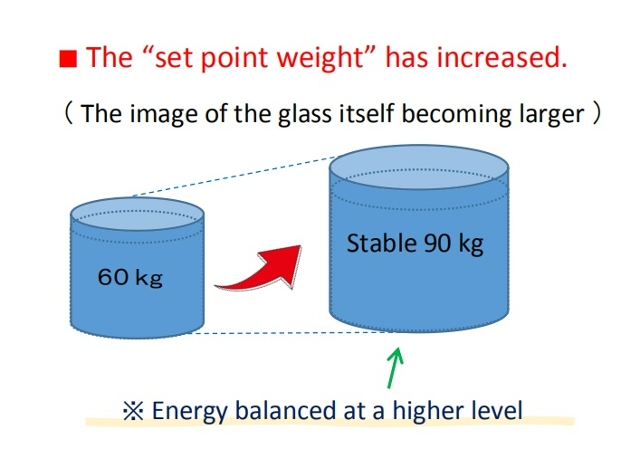 set-point weight increasing
