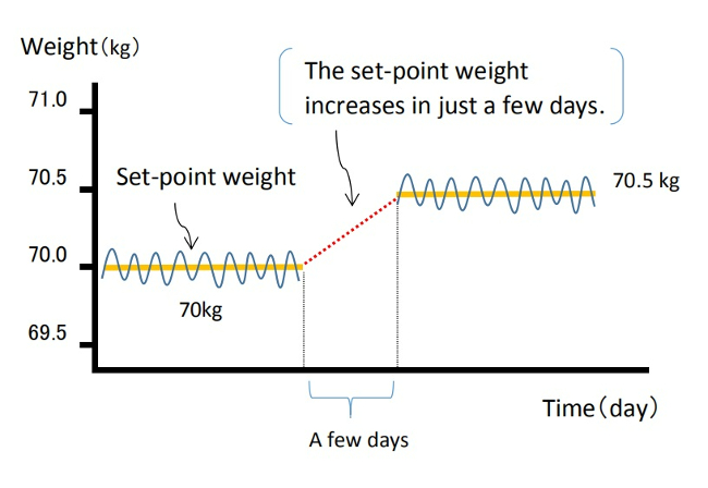 Set-point rise model diagram