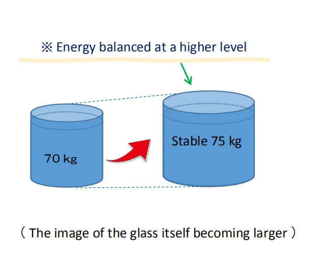 The set-point weight itself increases